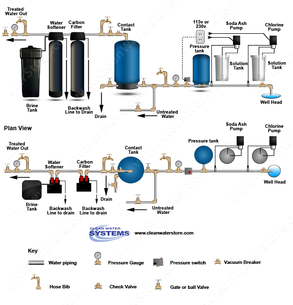 Stenner - Chlorine > Soda Ash > Contact Tank > Carbon Filter > Softener